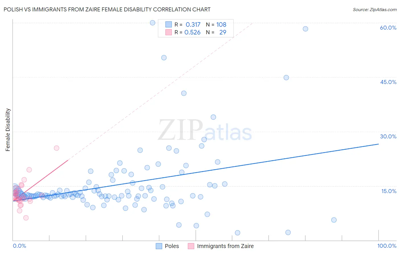 Polish vs Immigrants from Zaire Female Disability