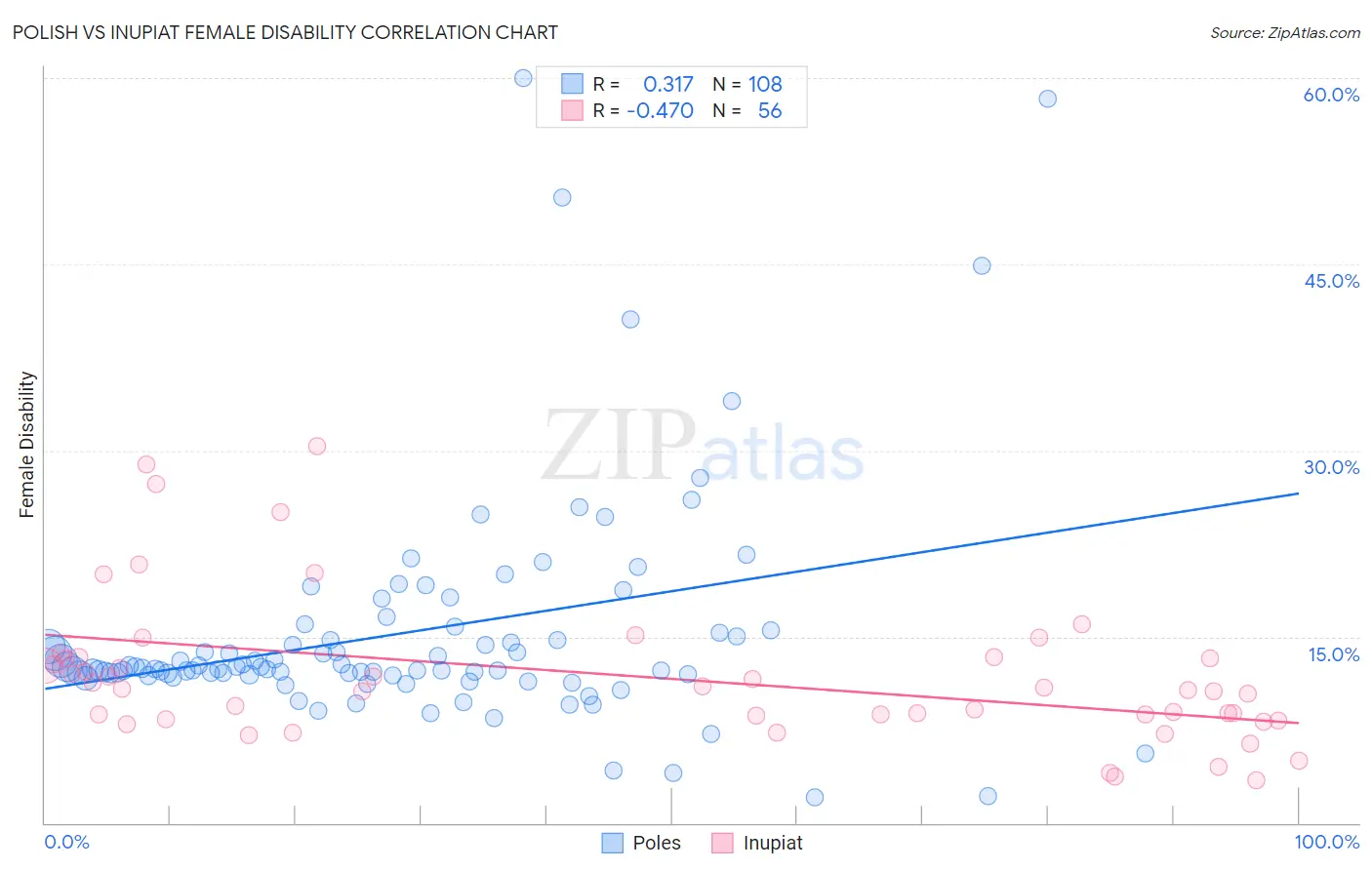 Polish vs Inupiat Female Disability