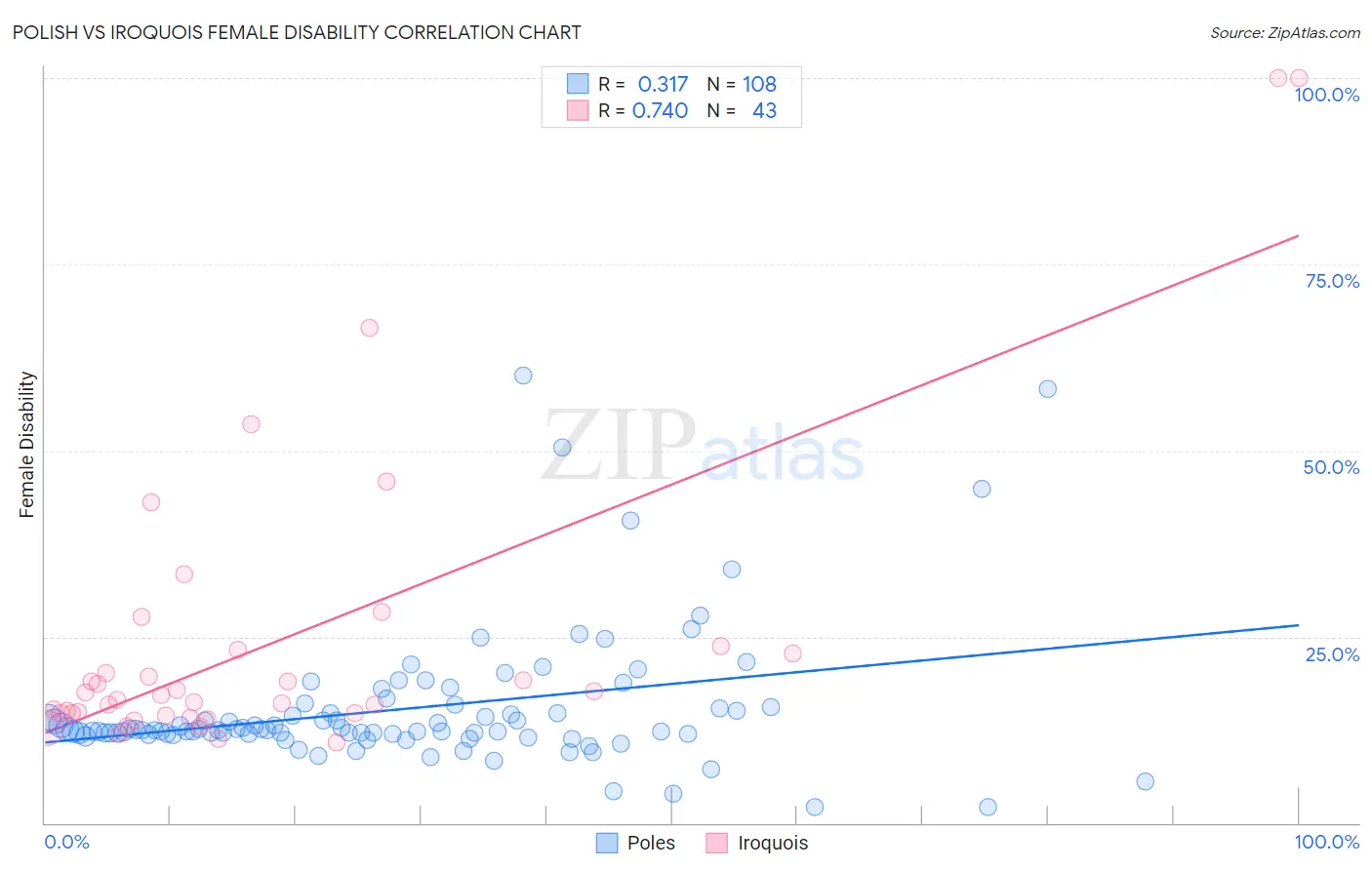 Polish vs Iroquois Female Disability
