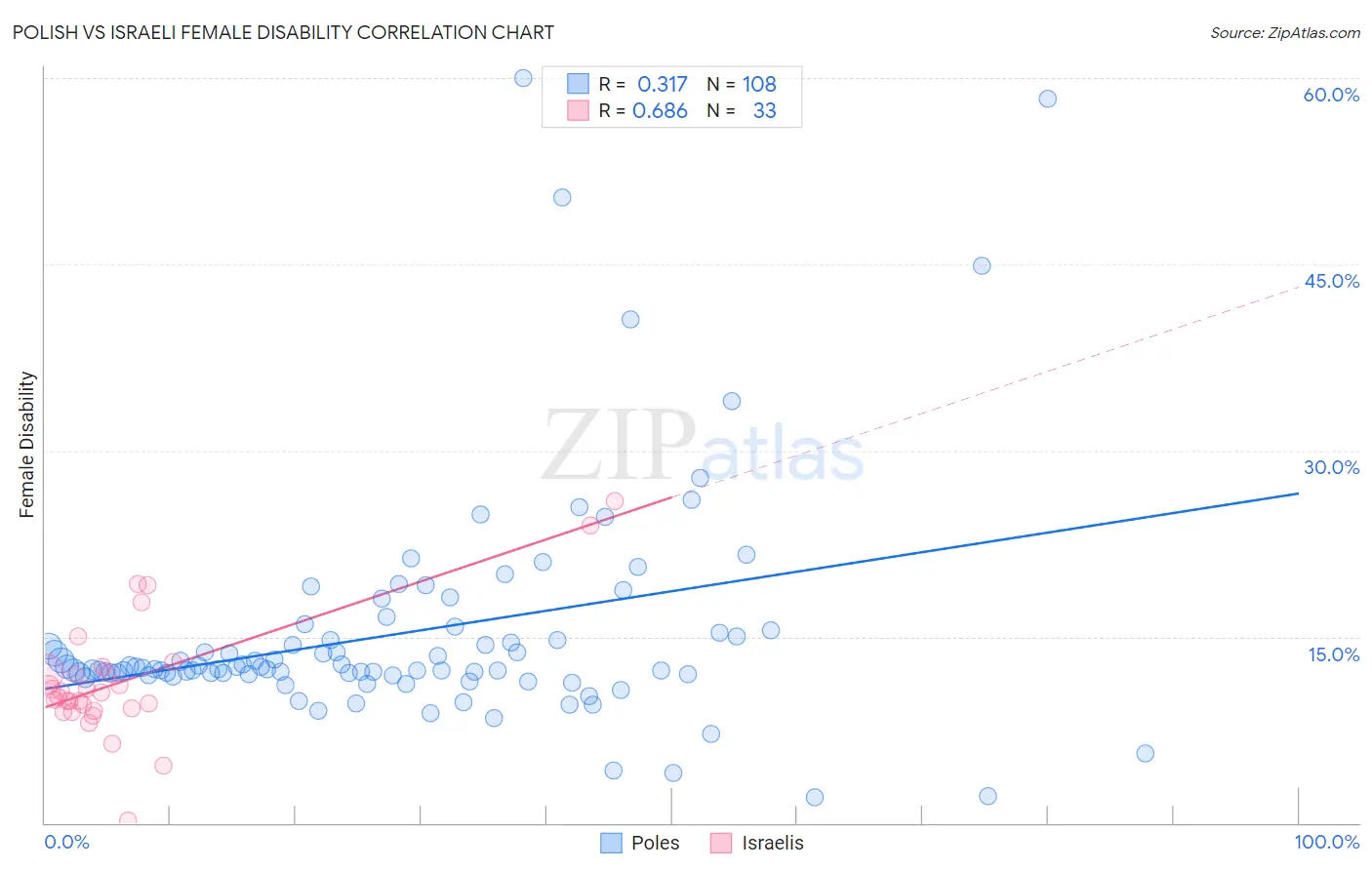 Polish vs Israeli Female Disability