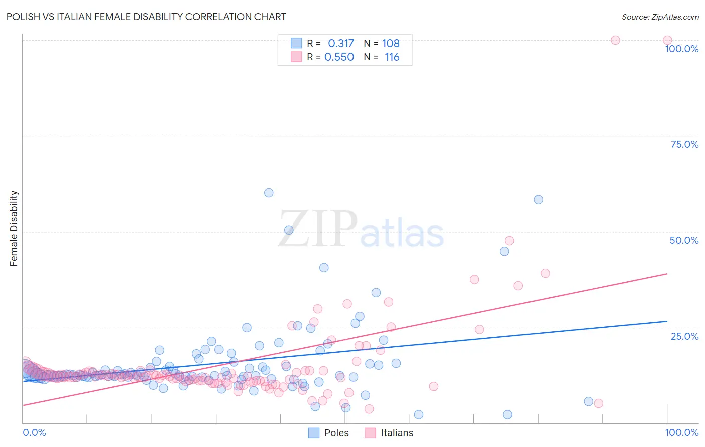 Polish vs Italian Female Disability