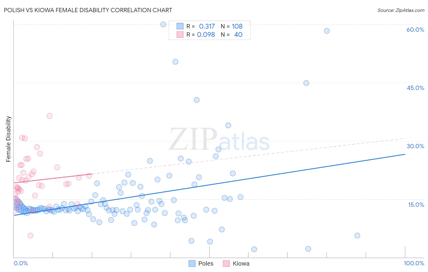 Polish vs Kiowa Female Disability