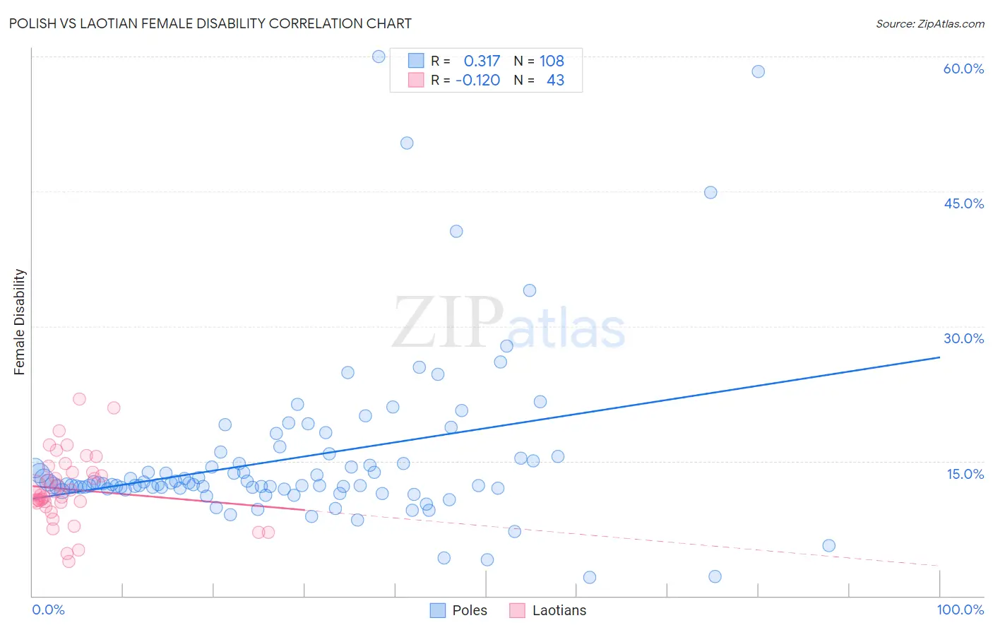 Polish vs Laotian Female Disability