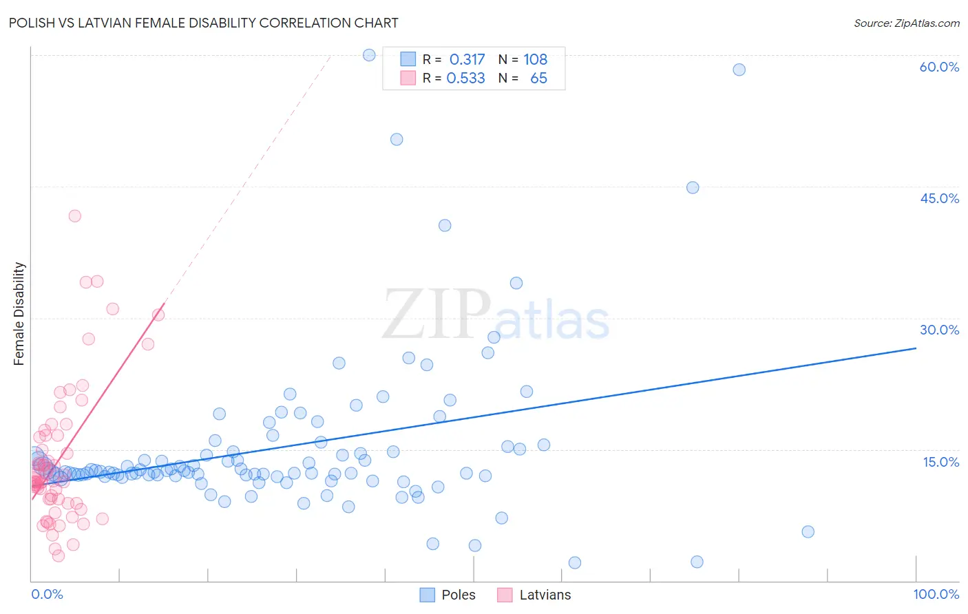 Polish vs Latvian Female Disability