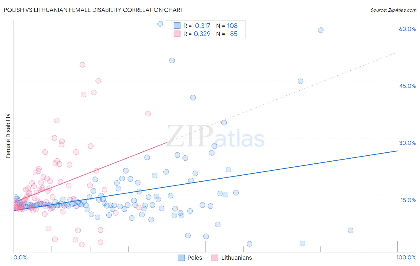 Polish vs Lithuanian Female Disability