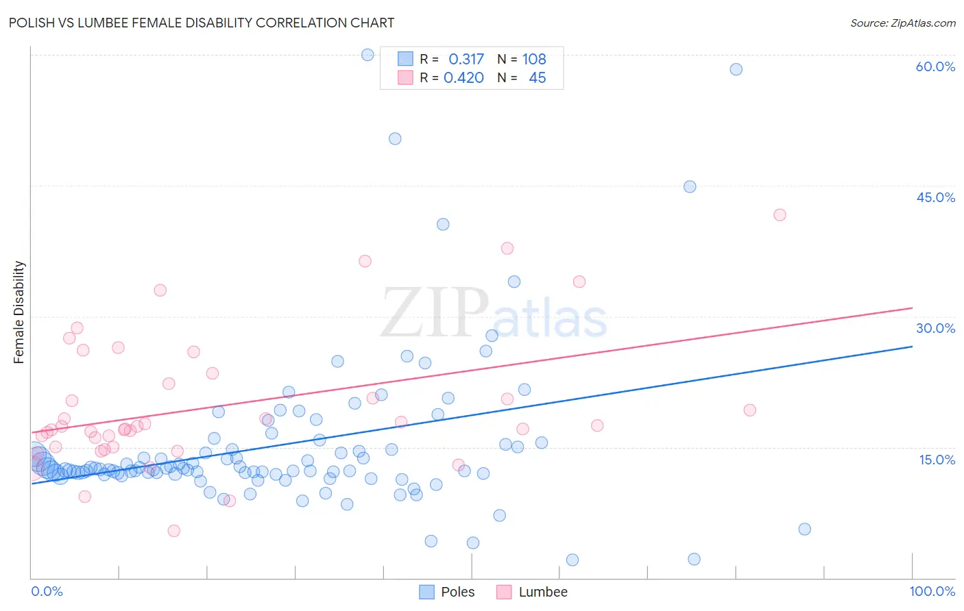 Polish vs Lumbee Female Disability