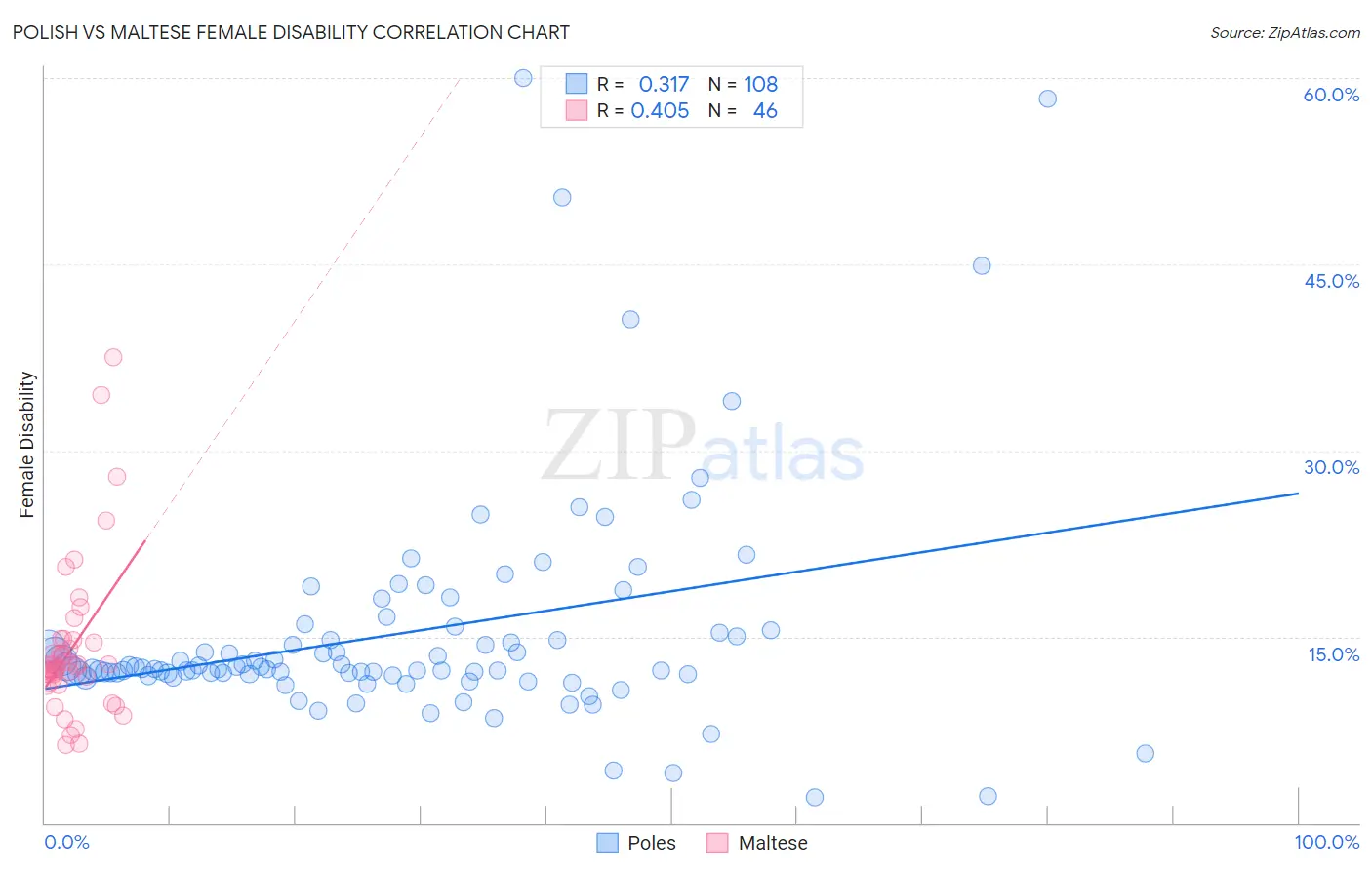 Polish vs Maltese Female Disability