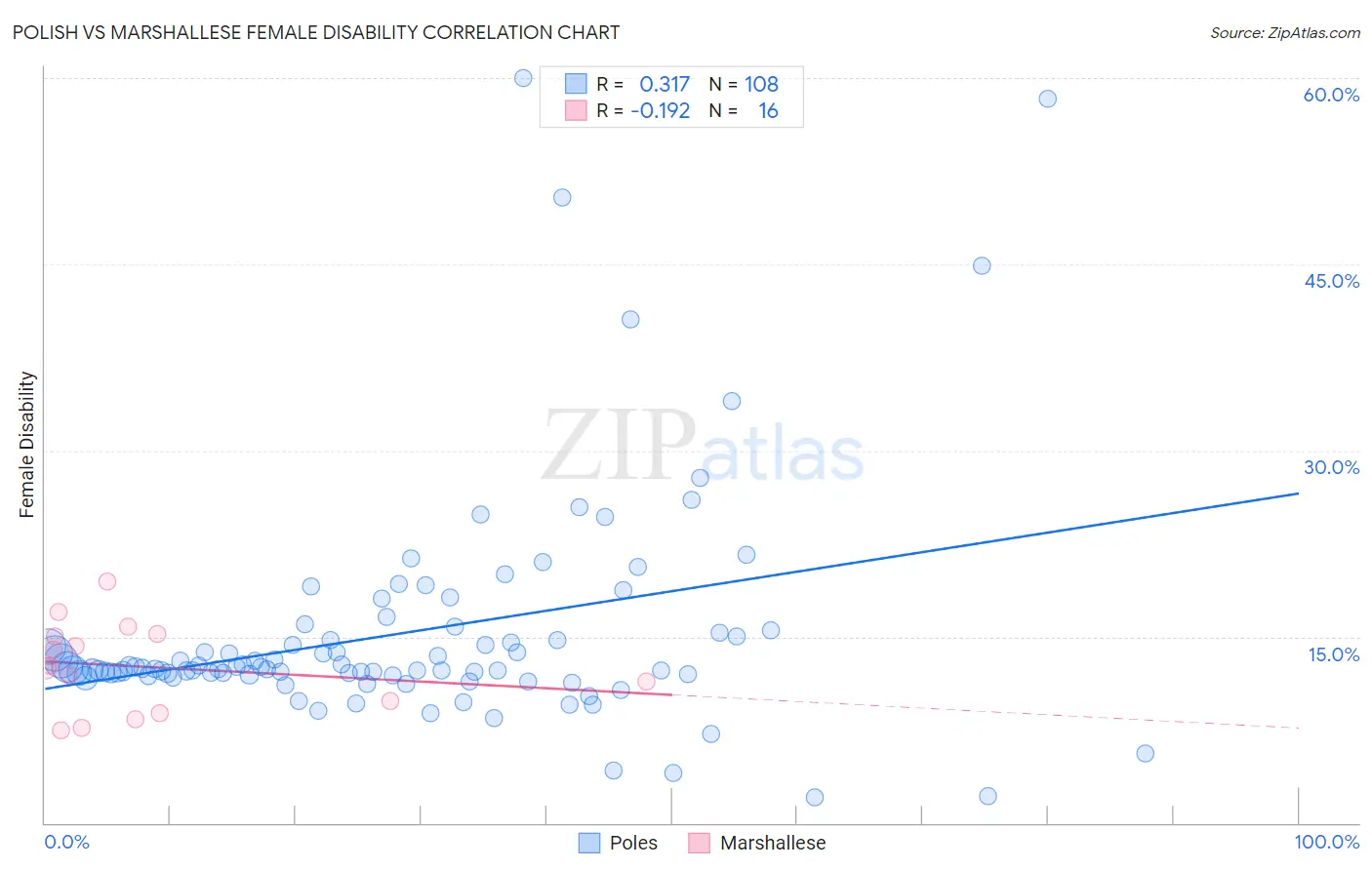 Polish vs Marshallese Female Disability