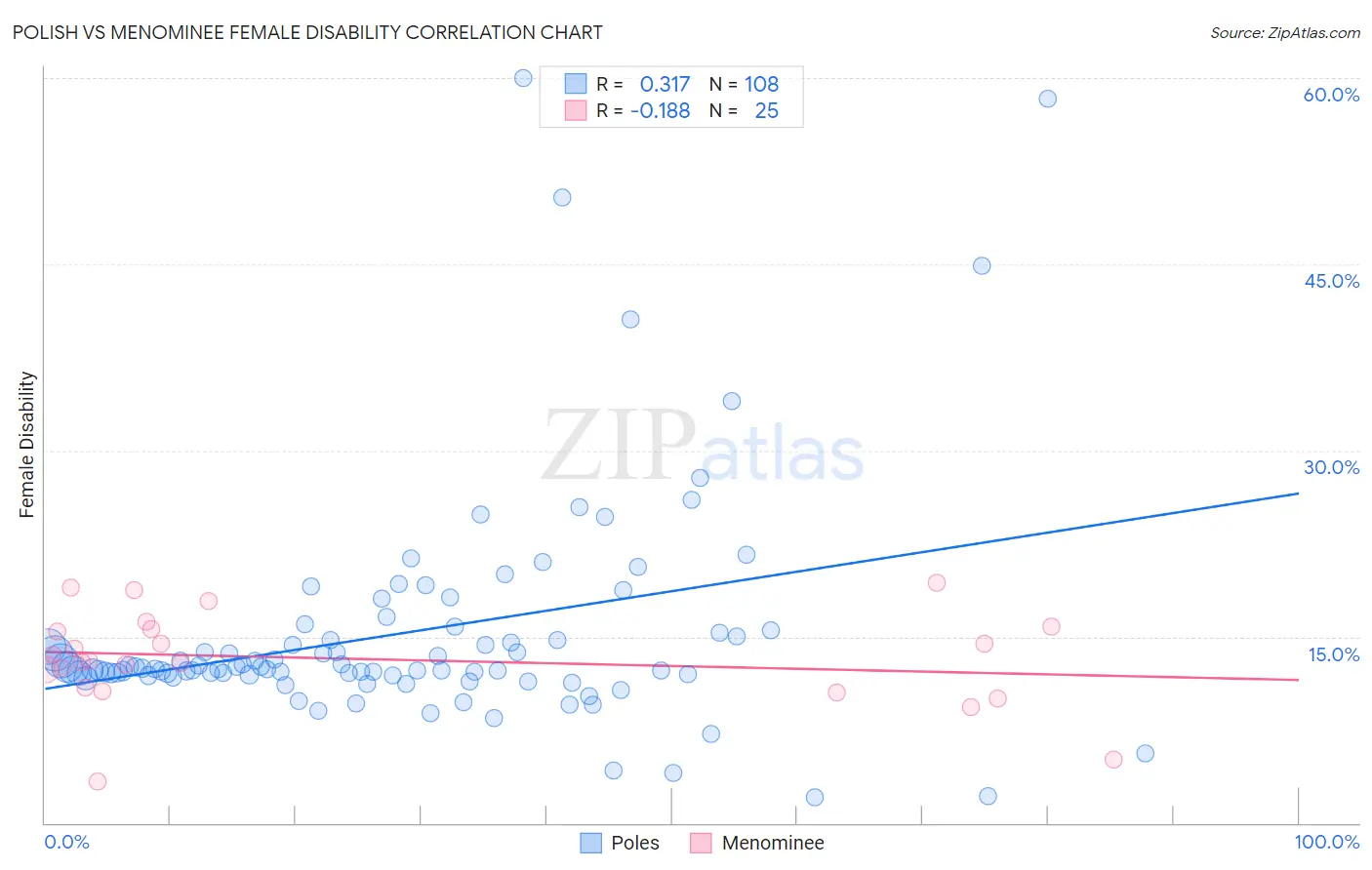Polish vs Menominee Female Disability