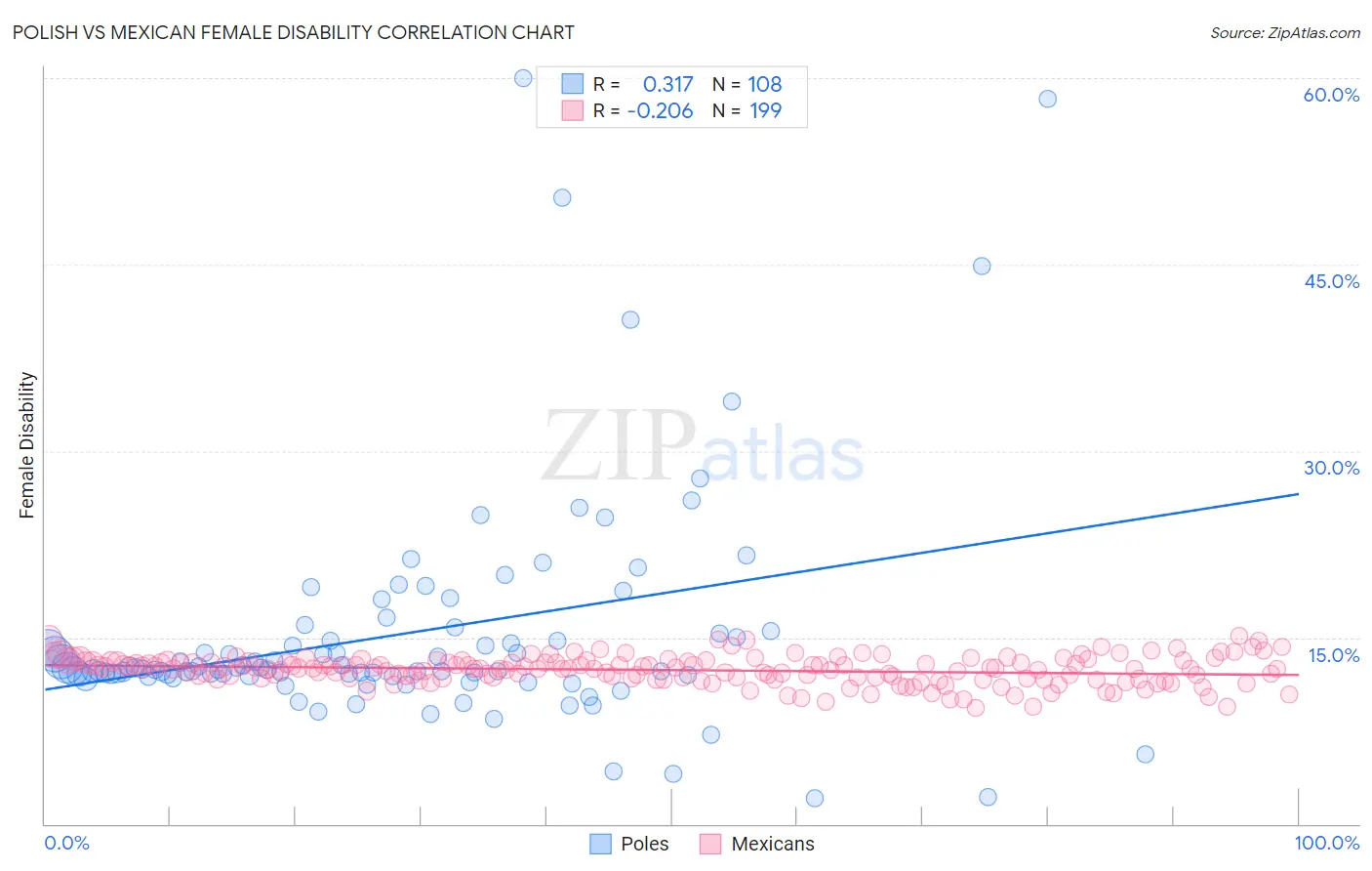 Polish vs Mexican Female Disability