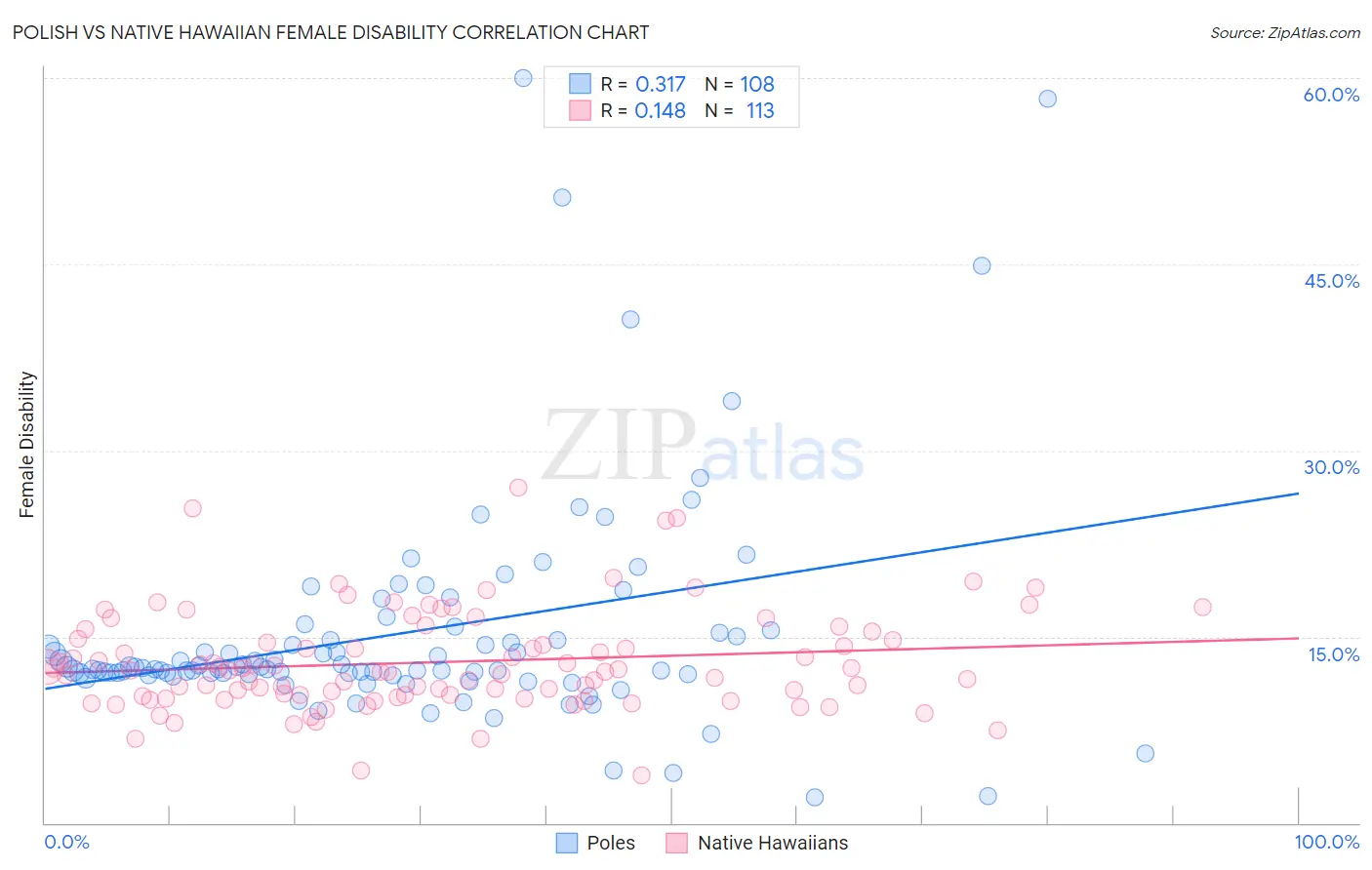 Polish vs Native Hawaiian Female Disability