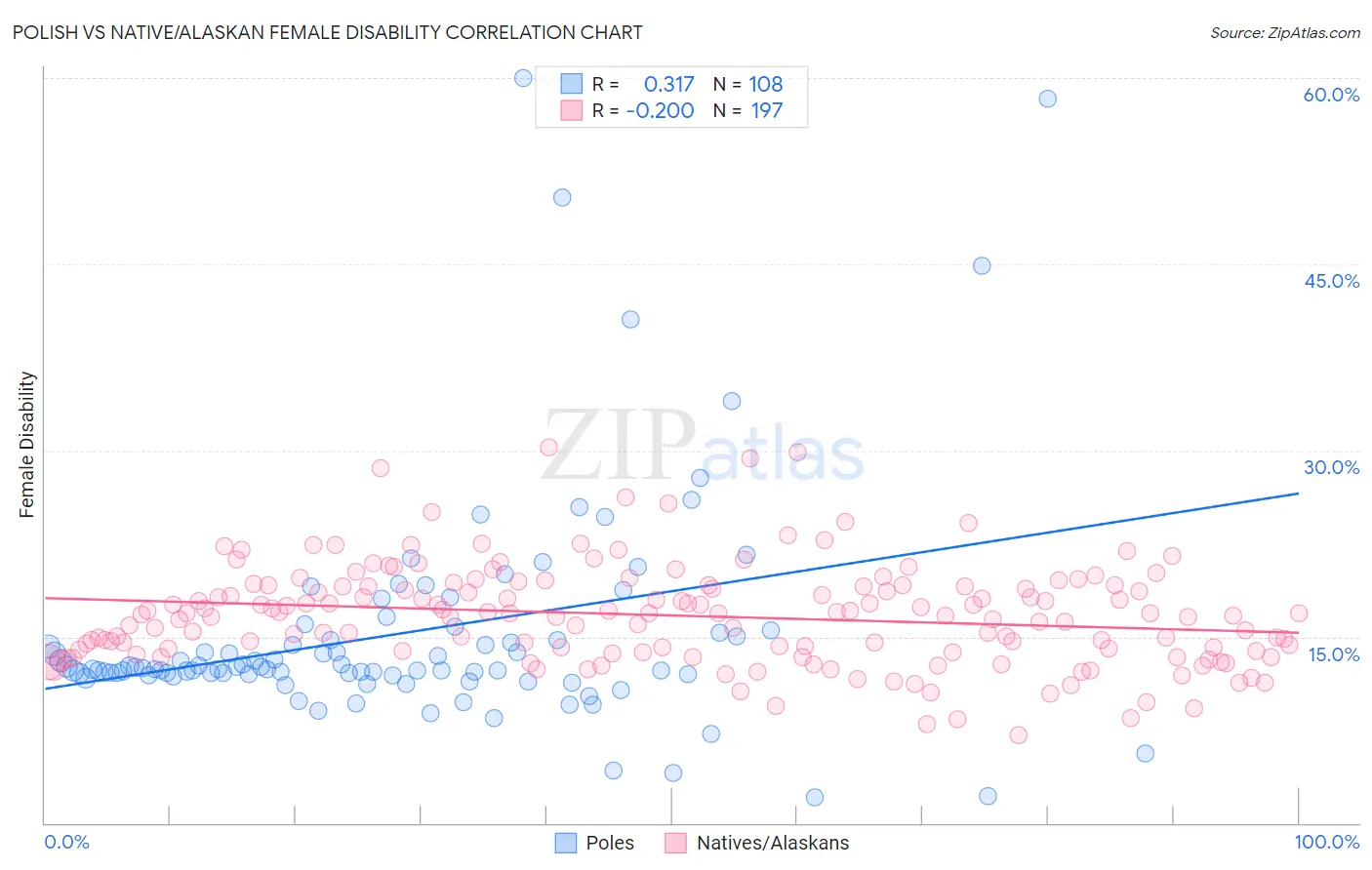 Polish vs Native/Alaskan Female Disability