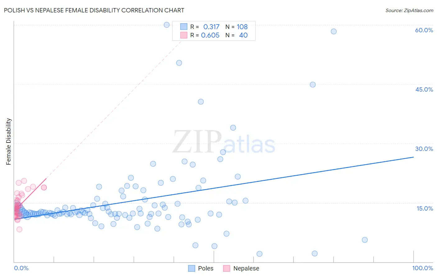 Polish vs Nepalese Female Disability