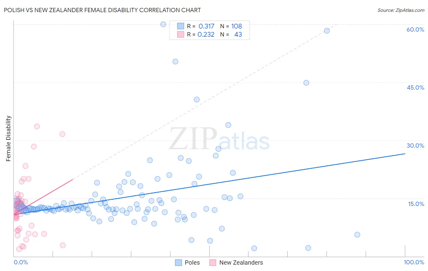 Polish vs New Zealander Female Disability