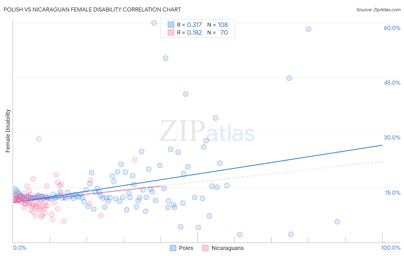 Polish vs Nicaraguan Female Disability