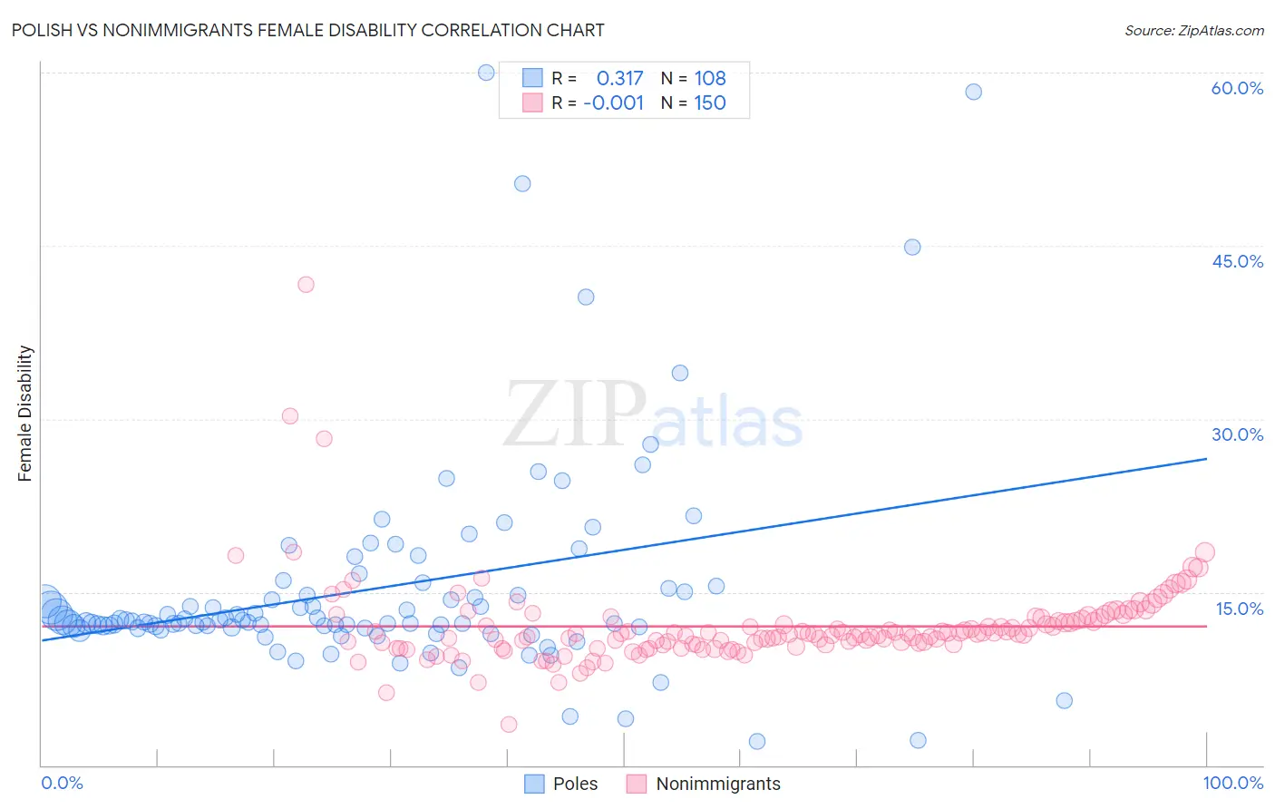 Polish vs Nonimmigrants Female Disability