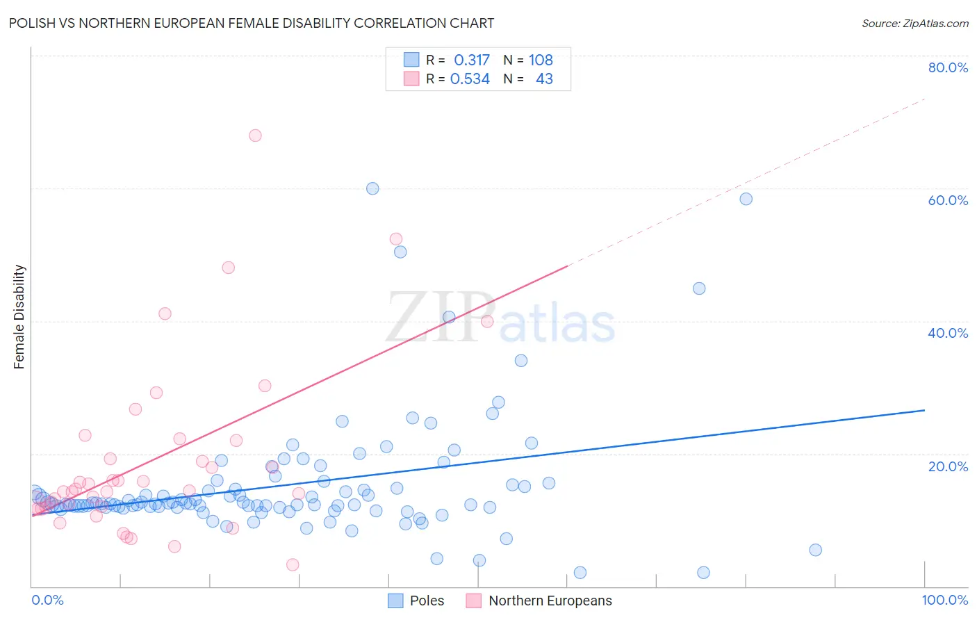 Polish vs Northern European Female Disability