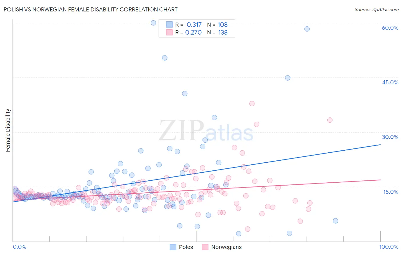 Polish vs Norwegian Female Disability