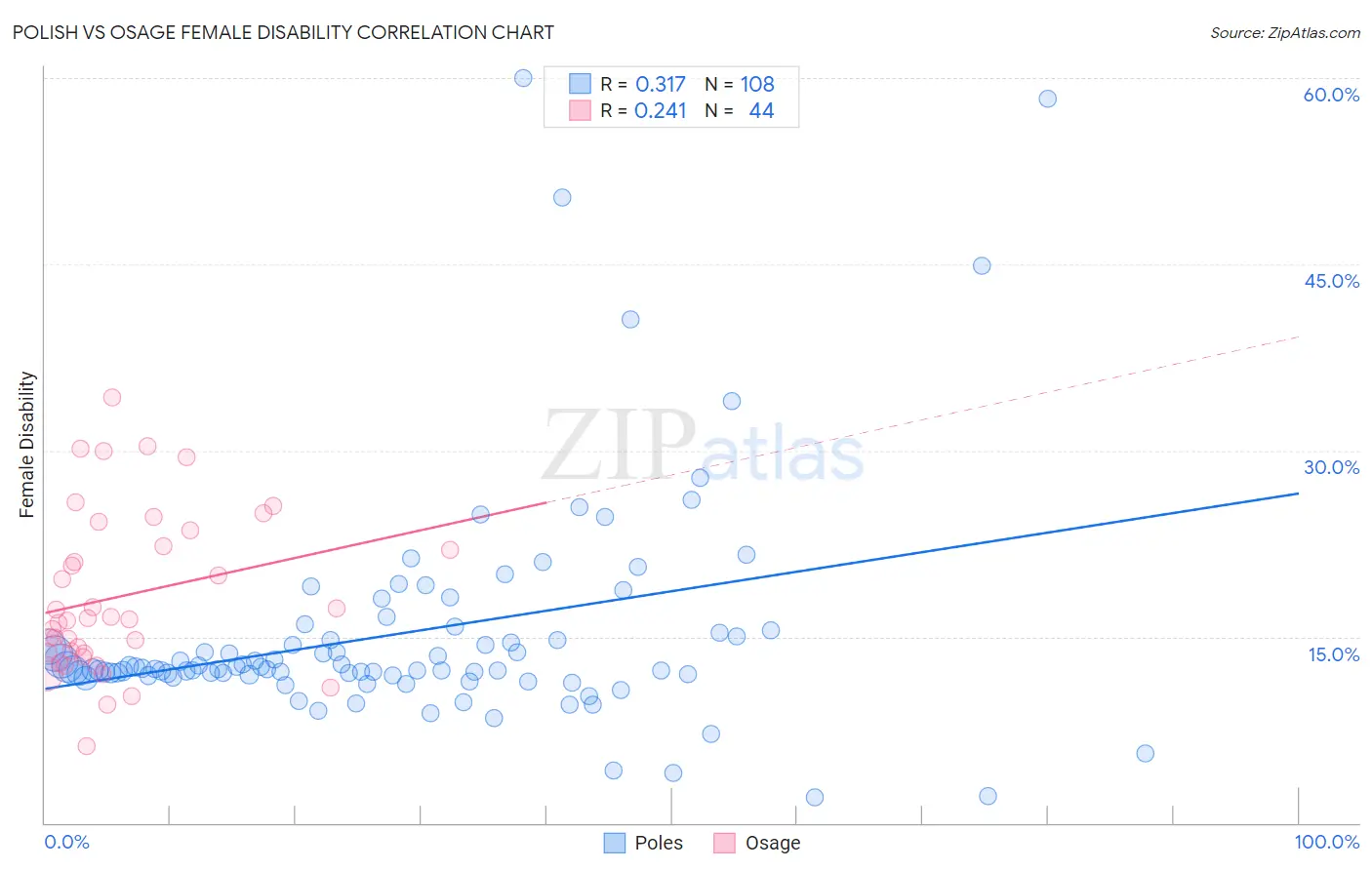 Polish vs Osage Female Disability