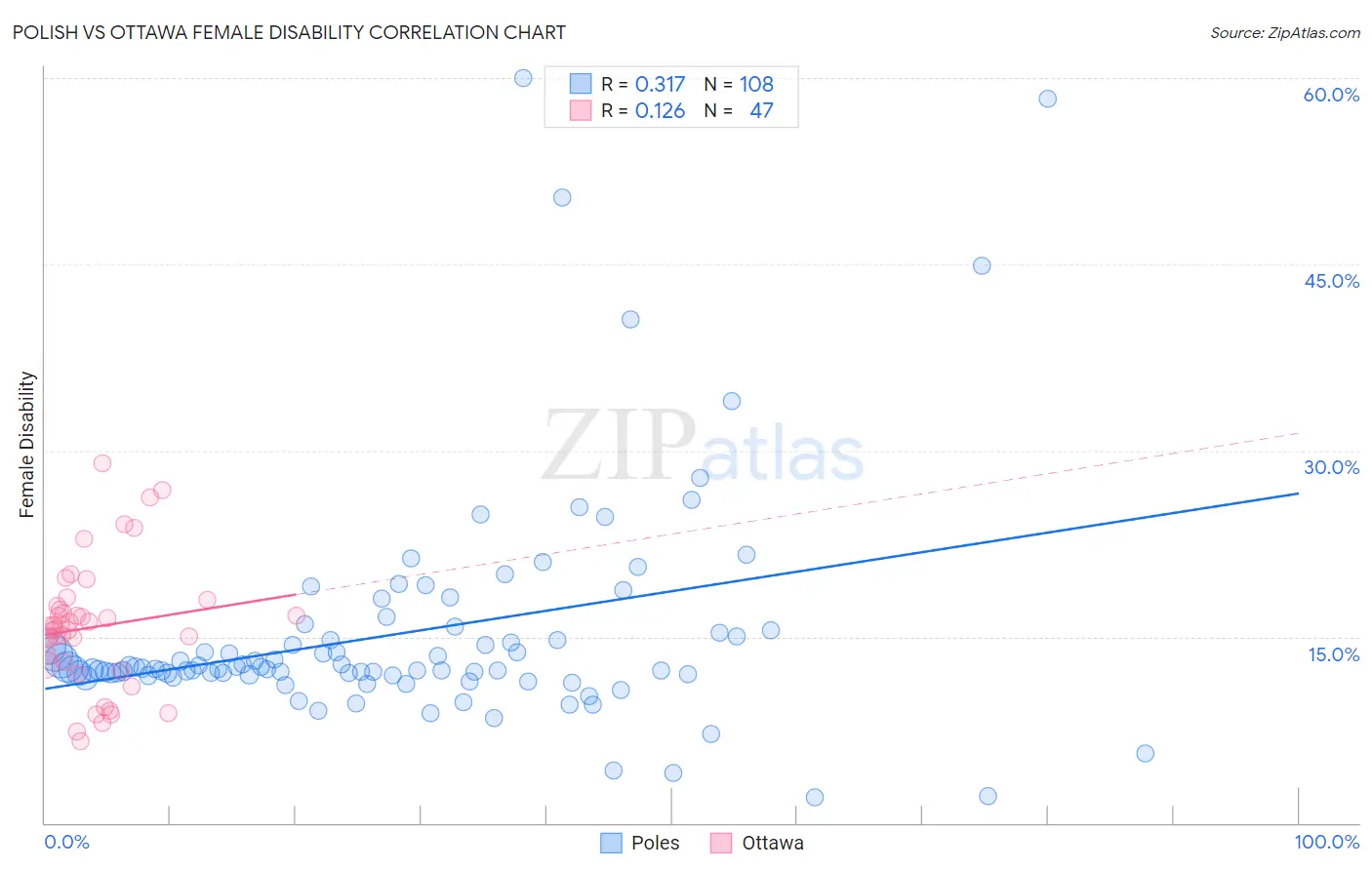 Polish vs Ottawa Female Disability