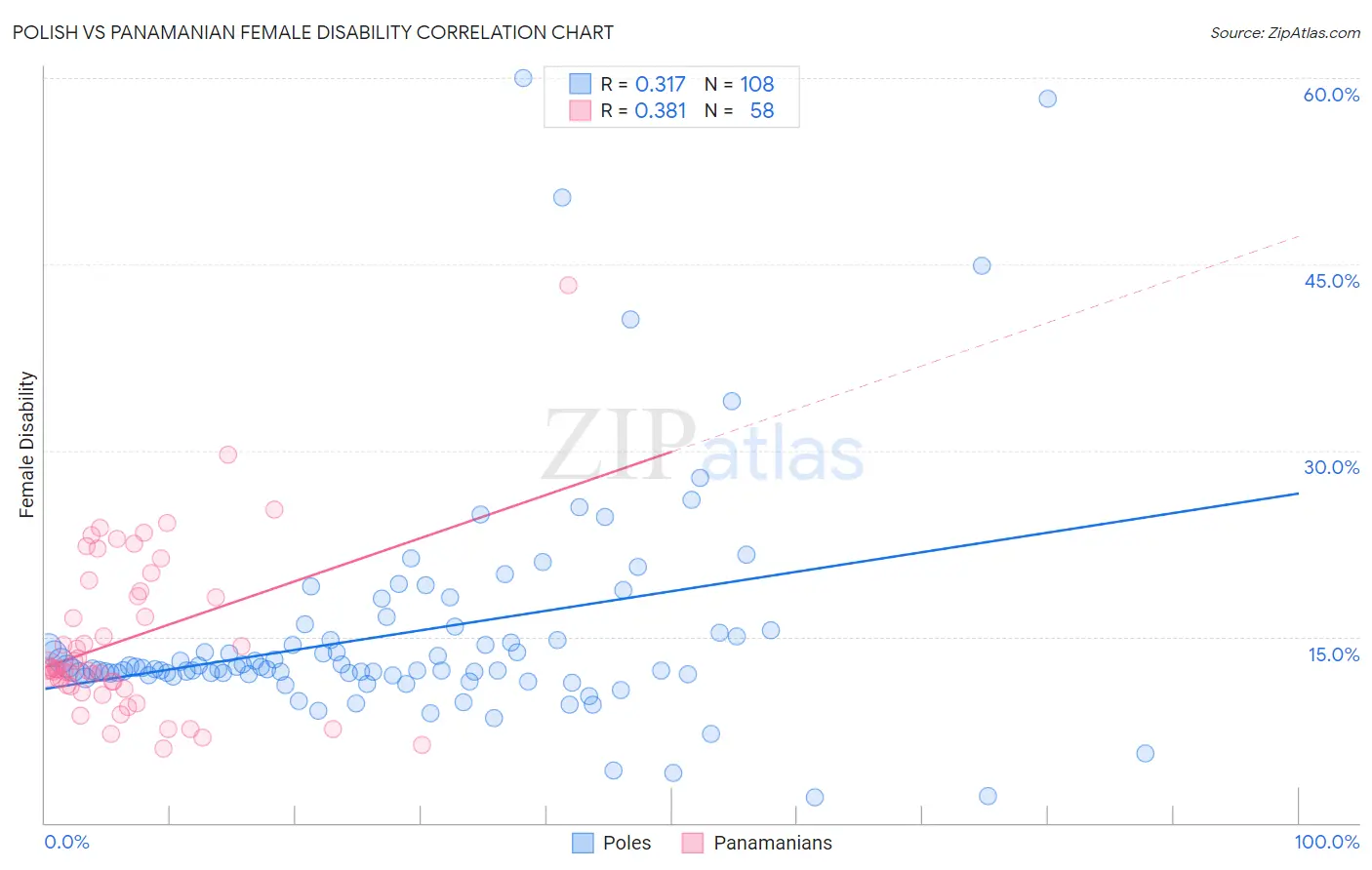 Polish vs Panamanian Female Disability