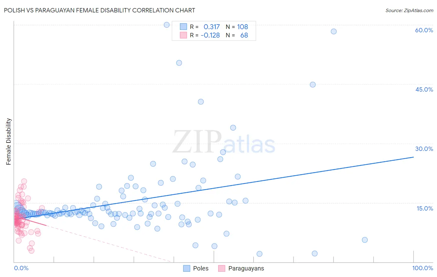 Polish vs Paraguayan Female Disability
