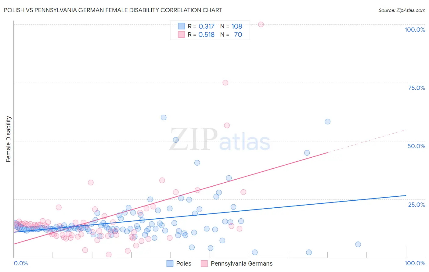 Polish vs Pennsylvania German Female Disability