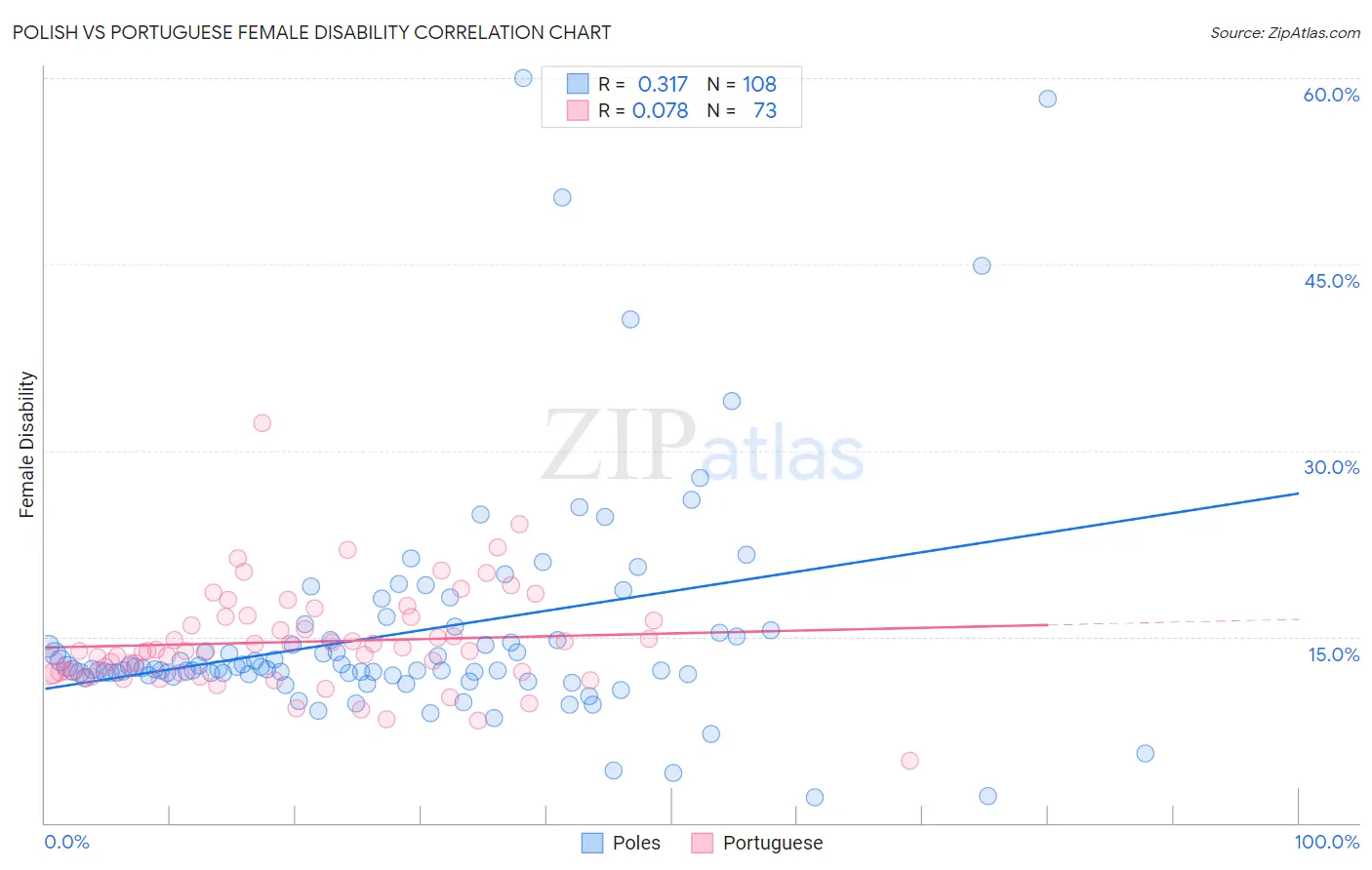 Polish vs Portuguese Female Disability