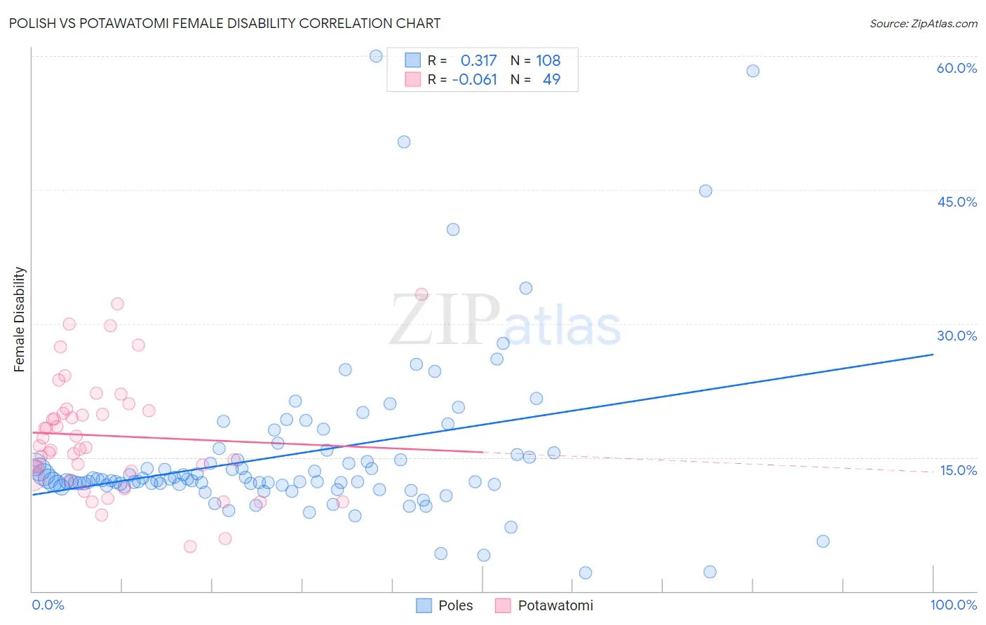 Polish vs Potawatomi Female Disability