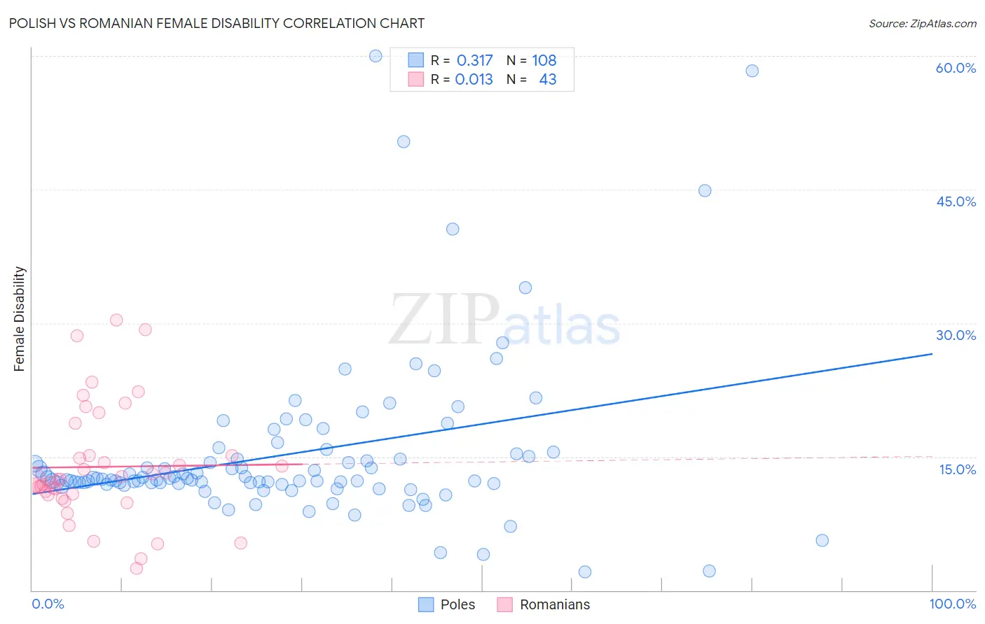 Polish vs Romanian Female Disability