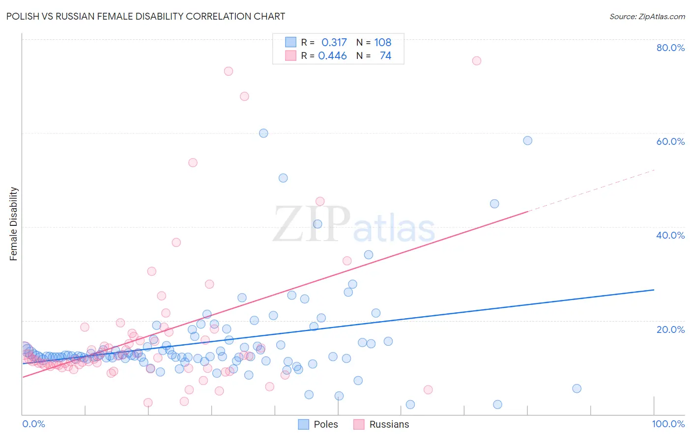 Polish vs Russian Female Disability