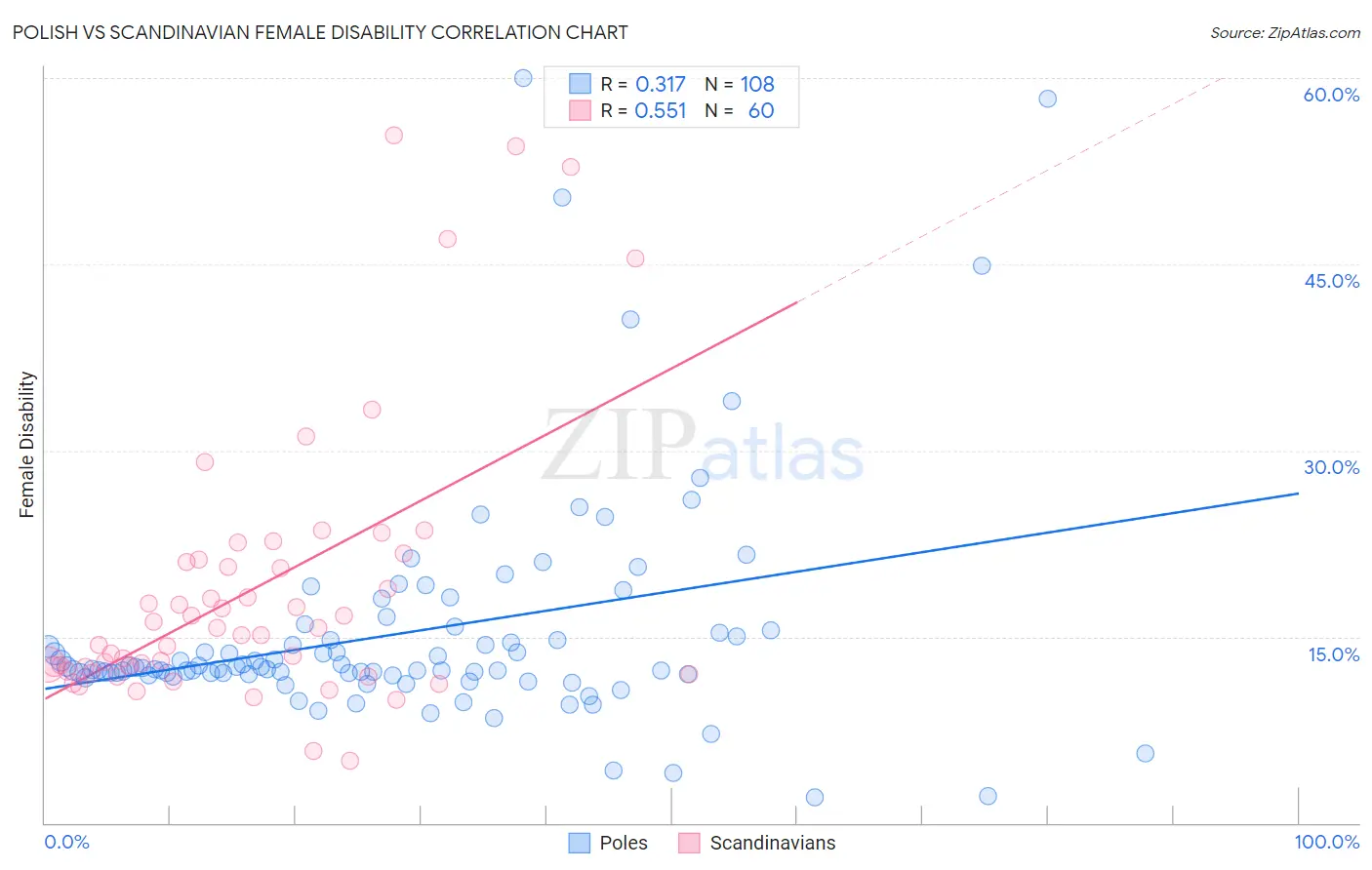 Polish vs Scandinavian Female Disability