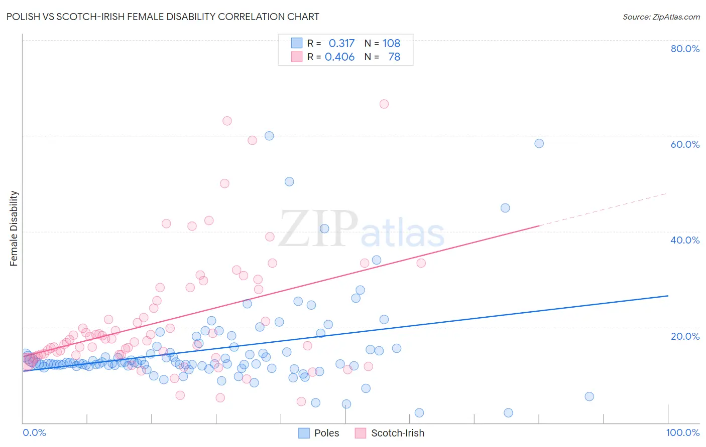 Polish vs Scotch-Irish Female Disability