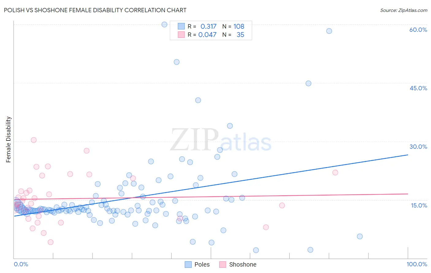Polish vs Shoshone Female Disability