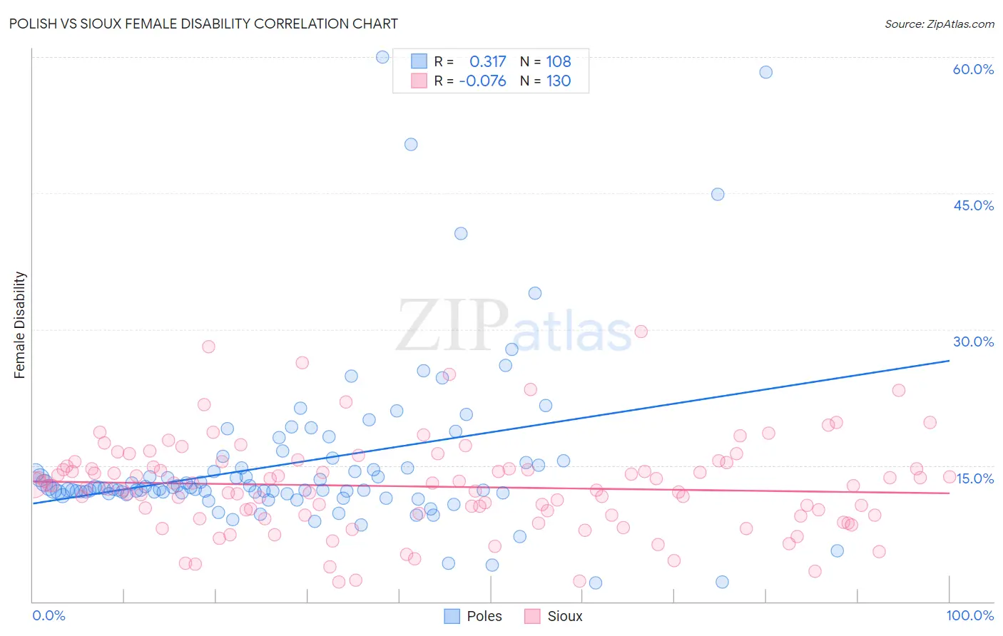 Polish vs Sioux Female Disability