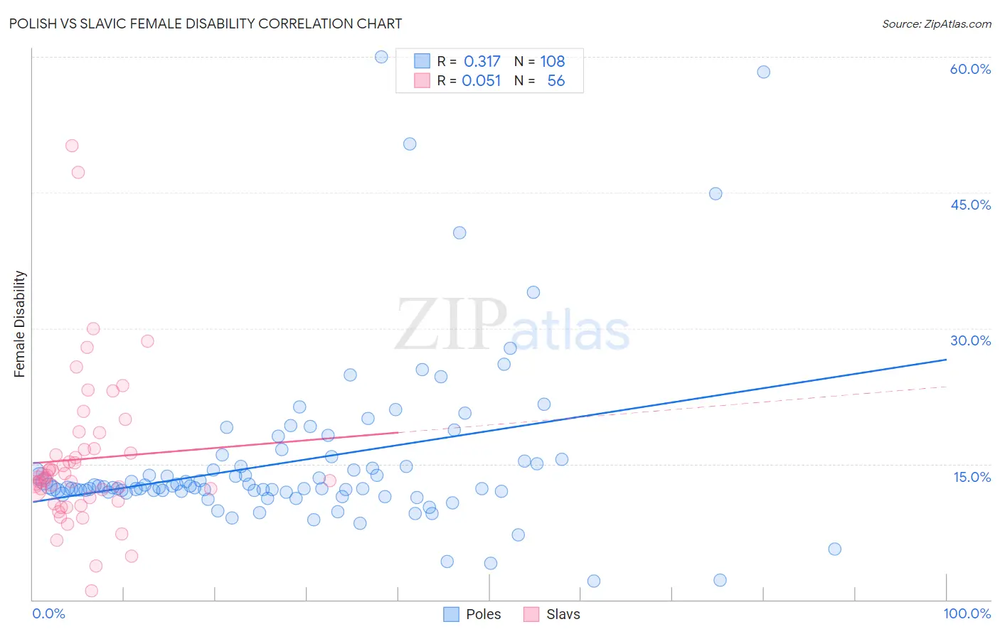 Polish vs Slavic Female Disability