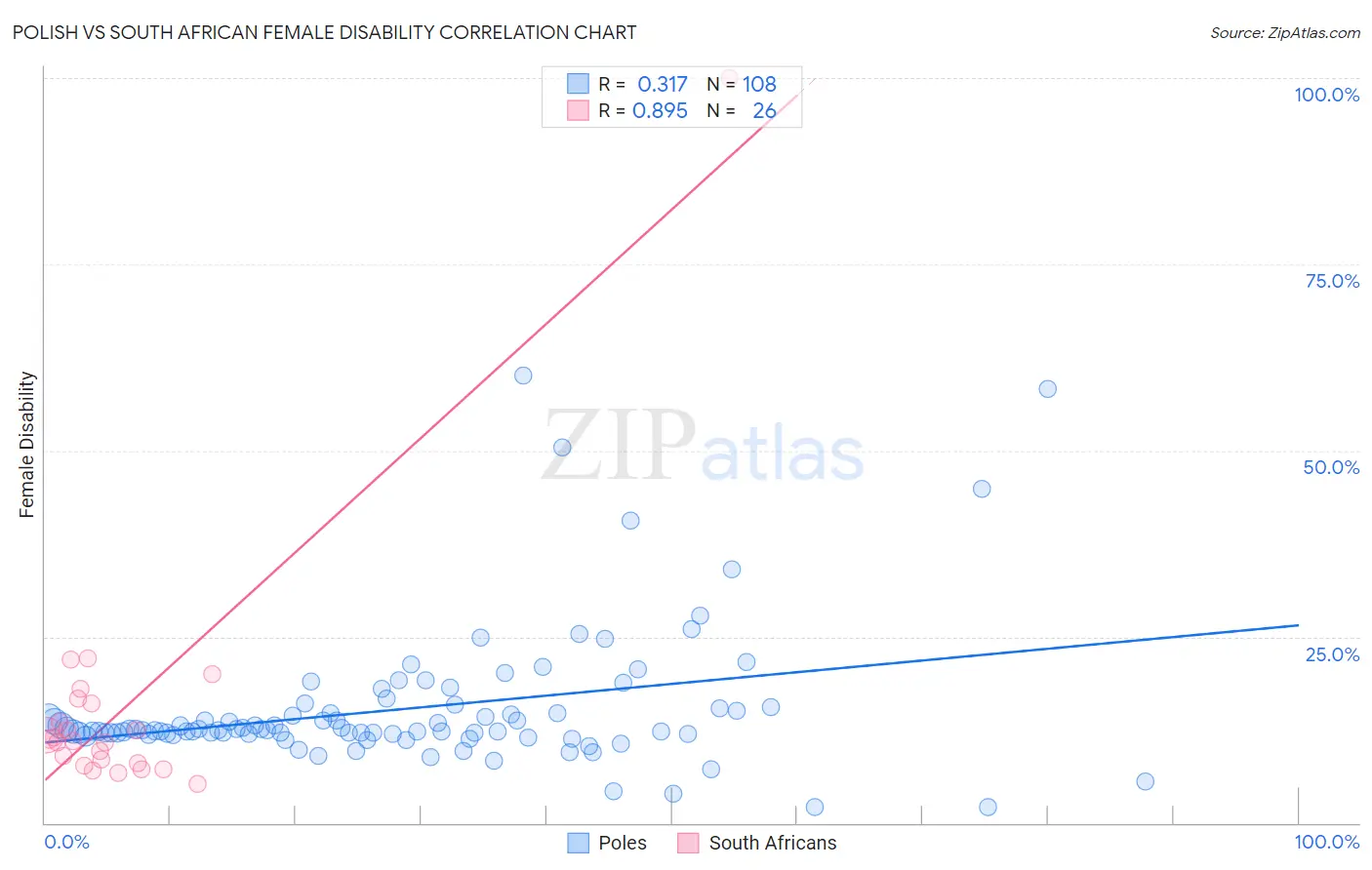 Polish vs South African Female Disability