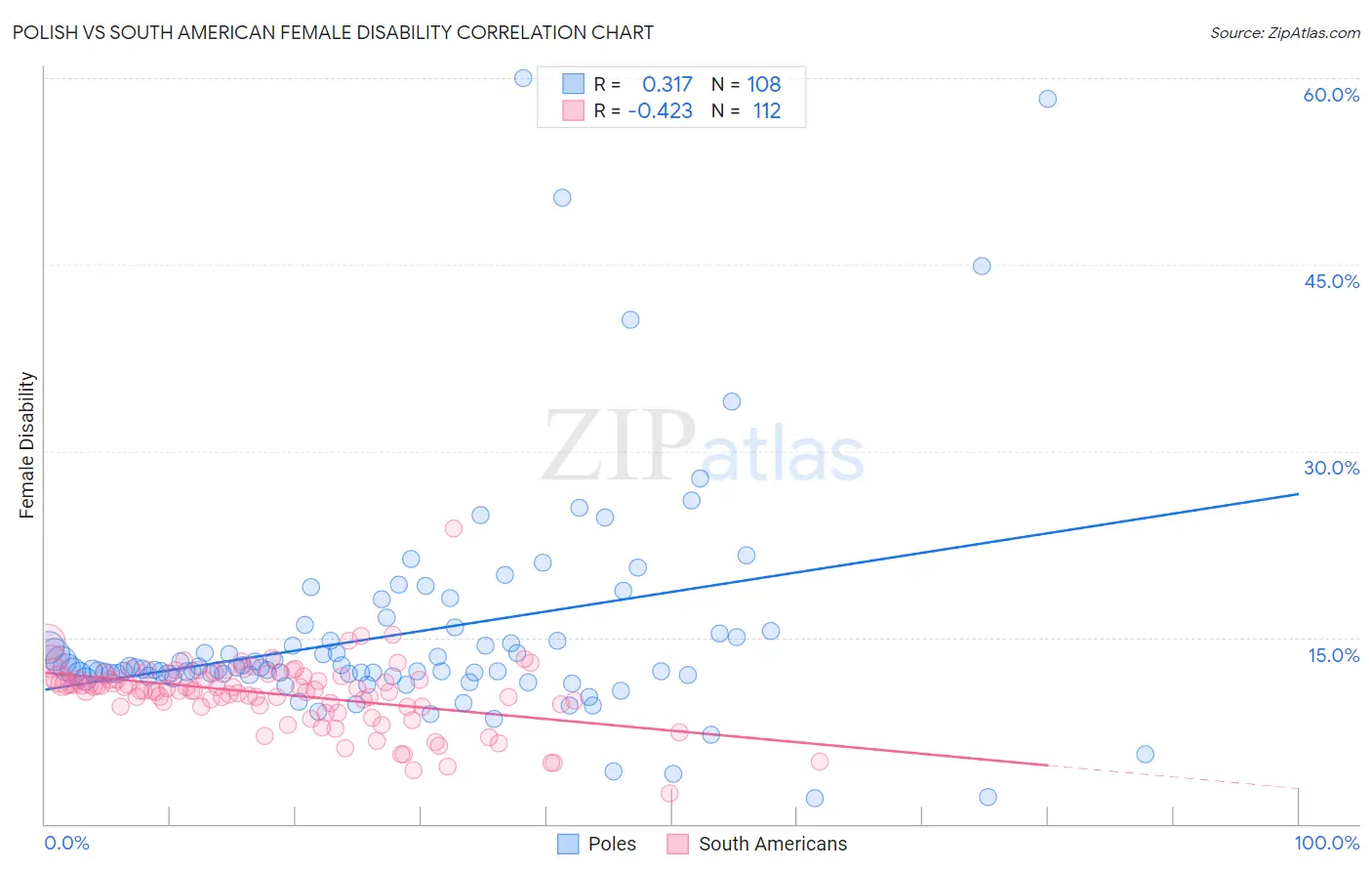 Polish vs South American Female Disability