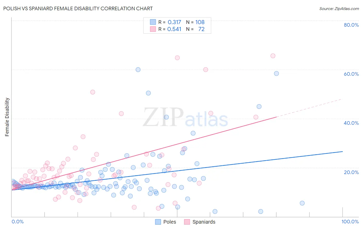 Polish vs Spaniard Female Disability