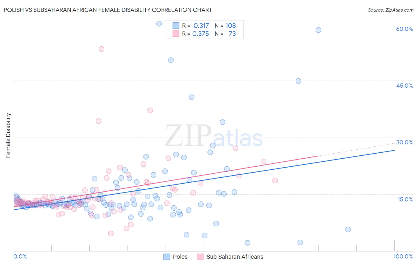 Polish vs Subsaharan African Female Disability