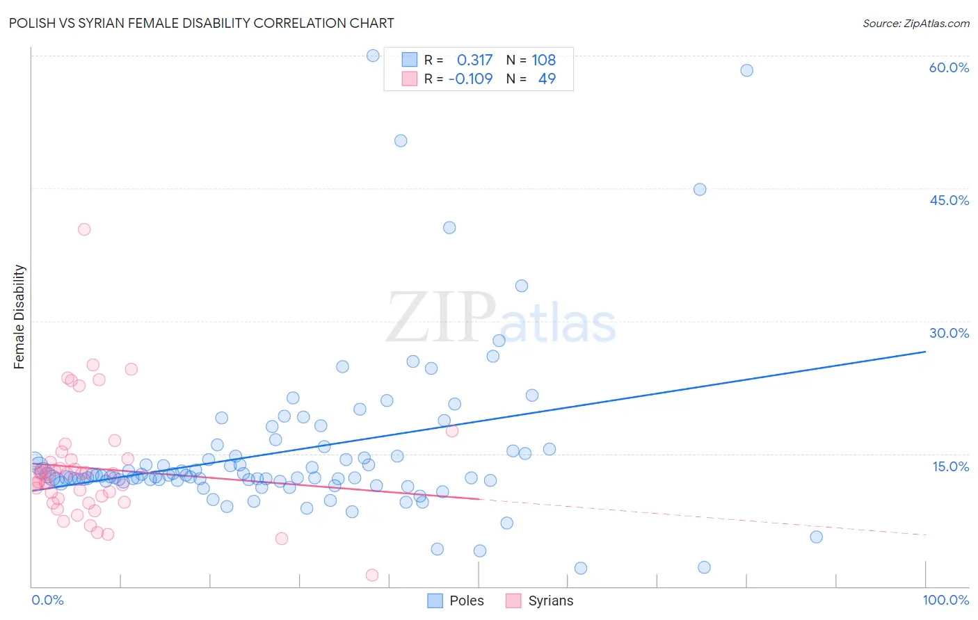 Polish vs Syrian Female Disability