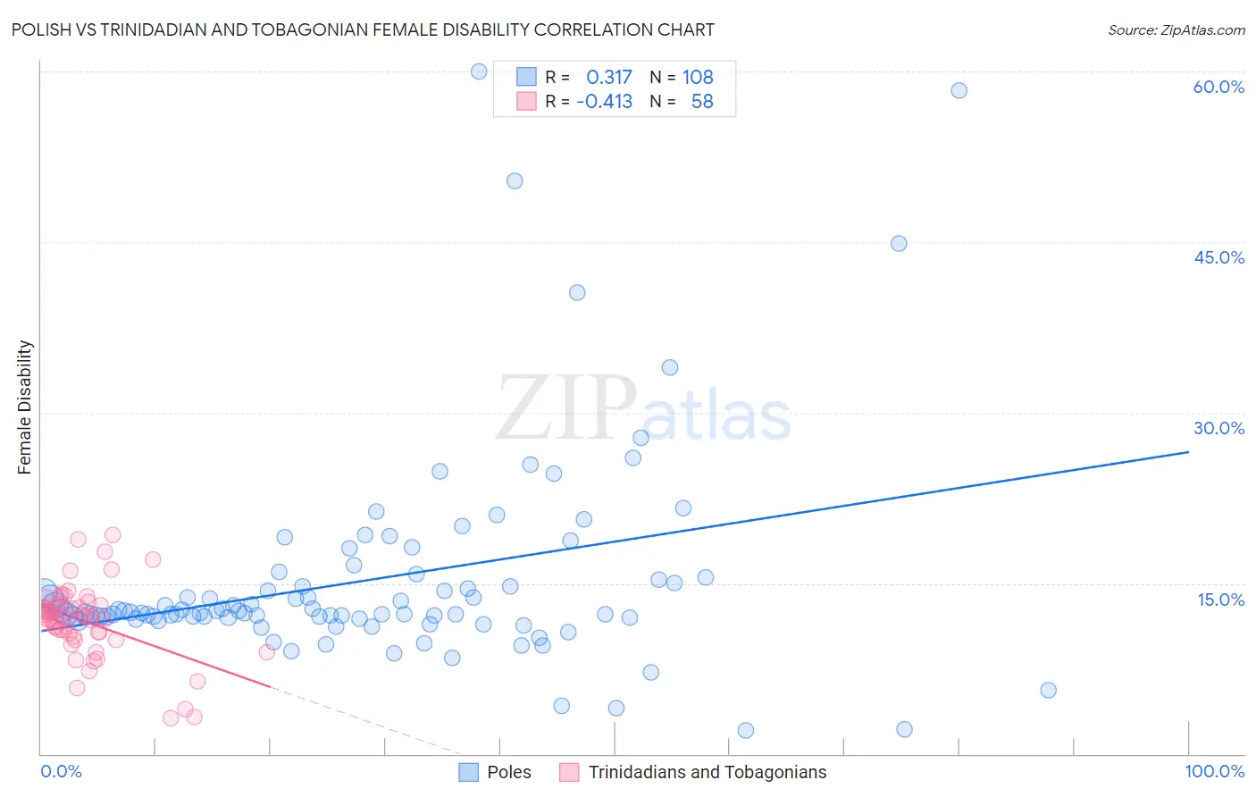 Polish vs Trinidadian and Tobagonian Female Disability