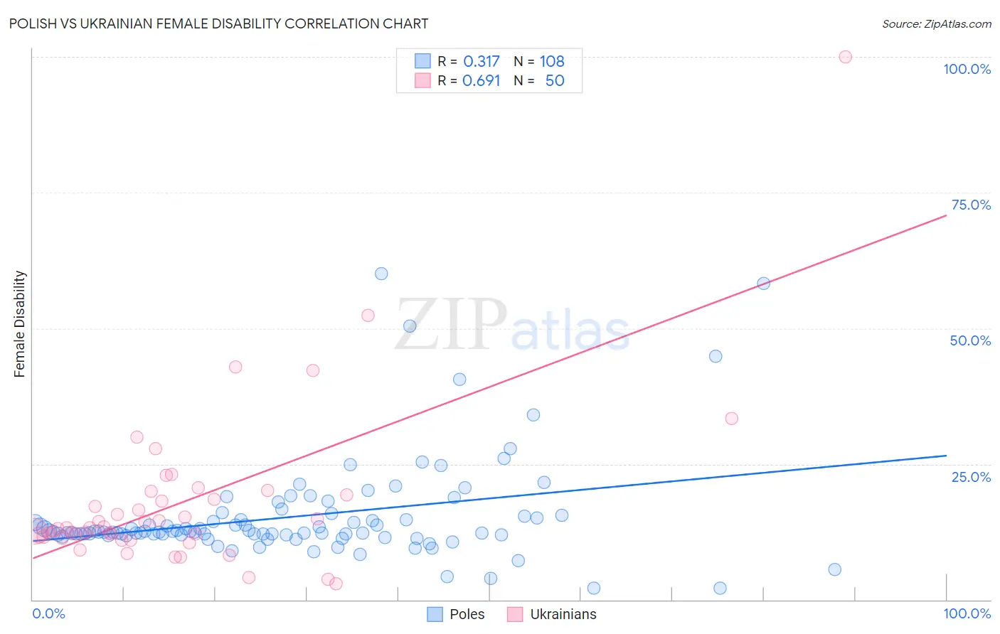 Polish vs Ukrainian Female Disability