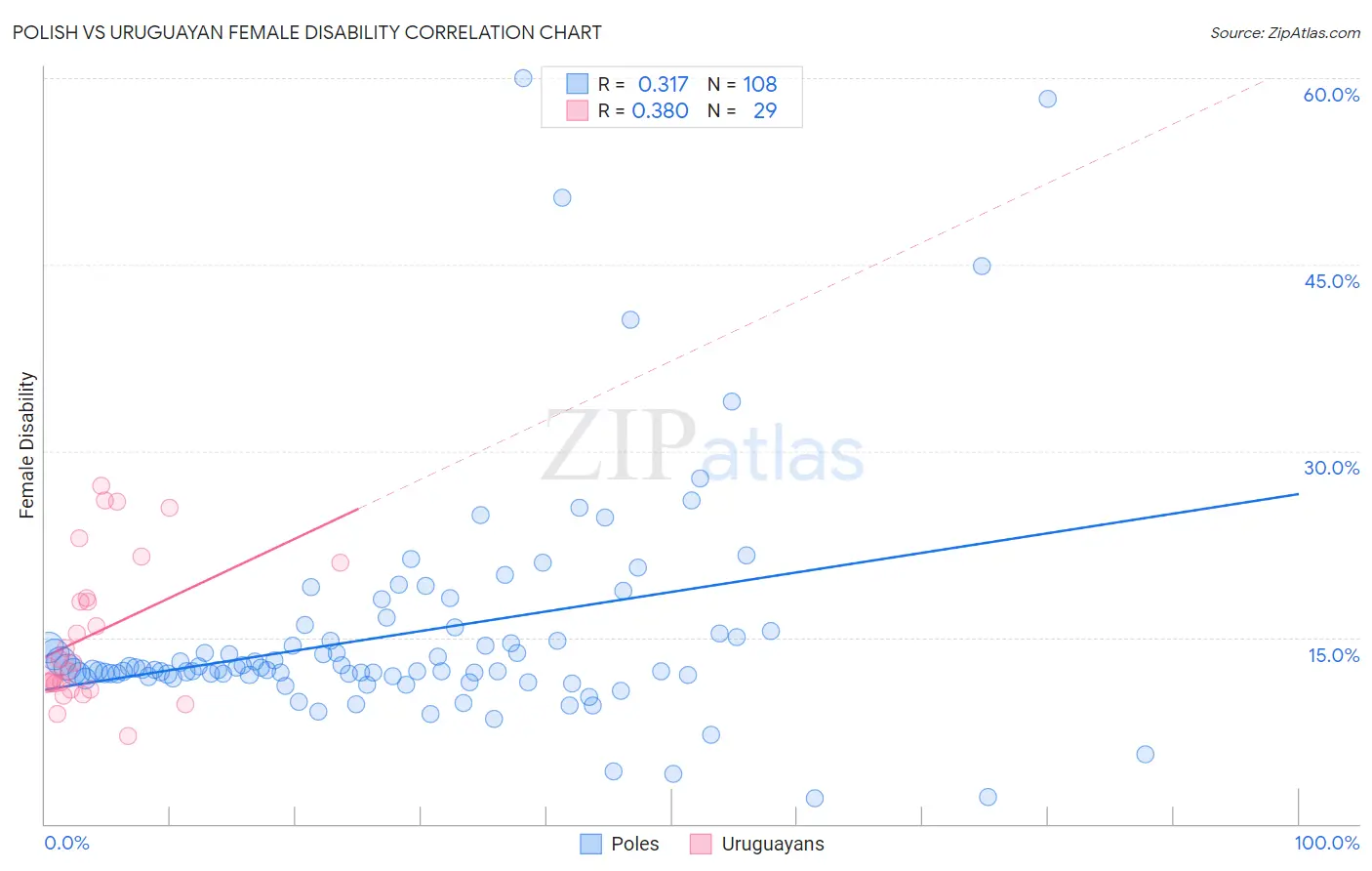 Polish vs Uruguayan Female Disability