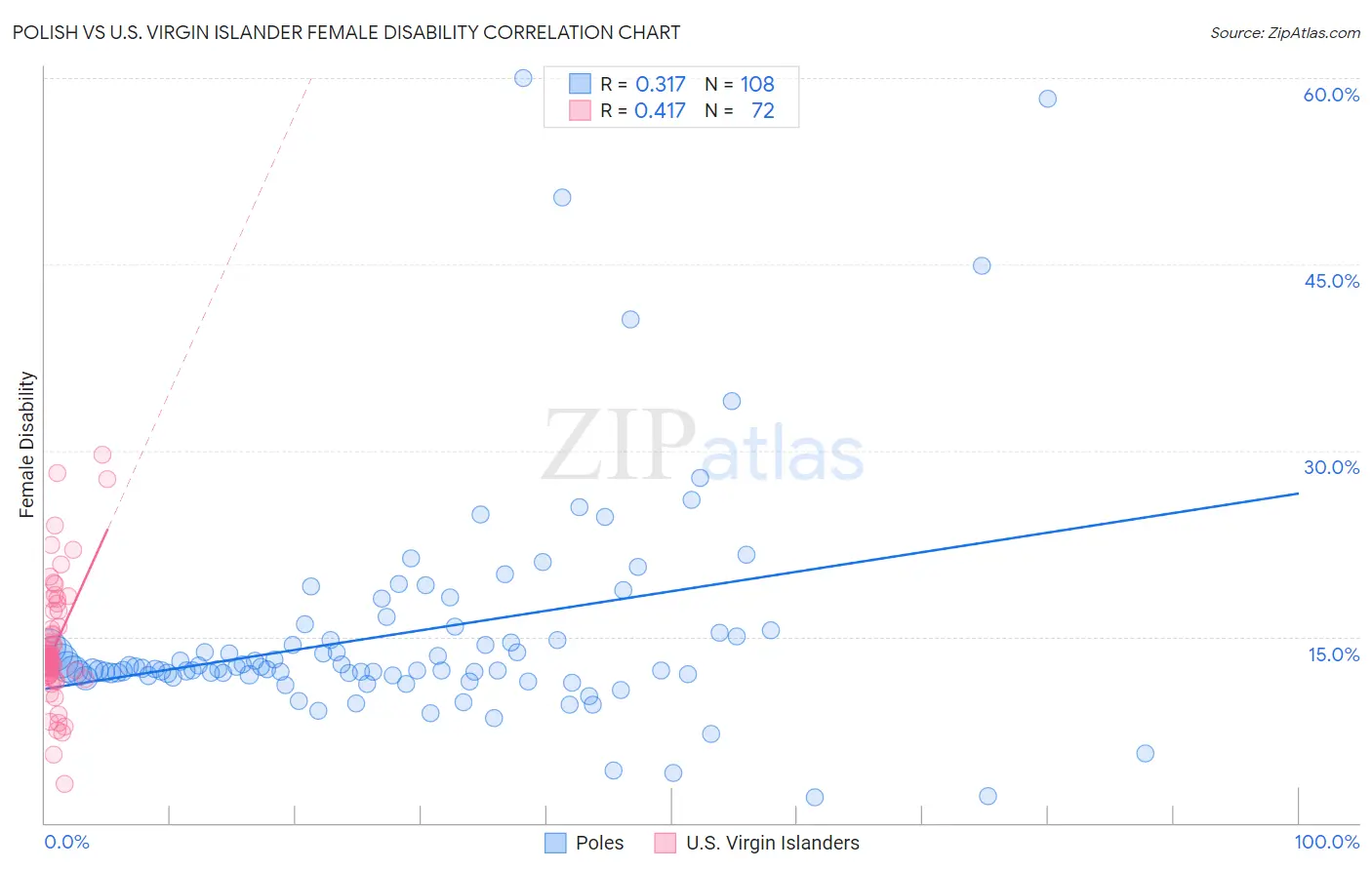 Polish vs U.S. Virgin Islander Female Disability