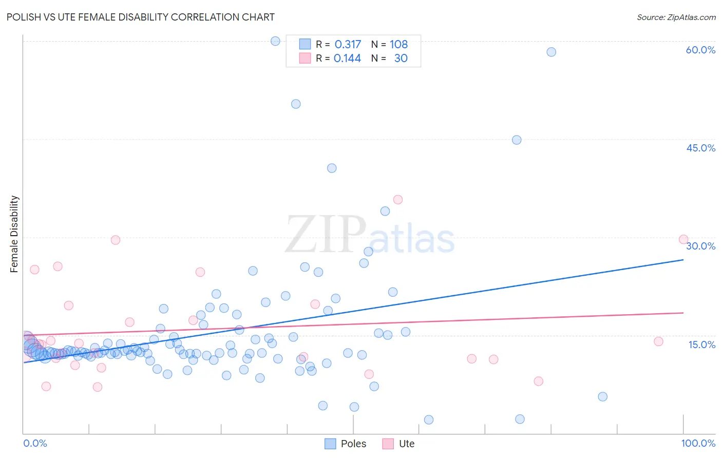 Polish vs Ute Female Disability