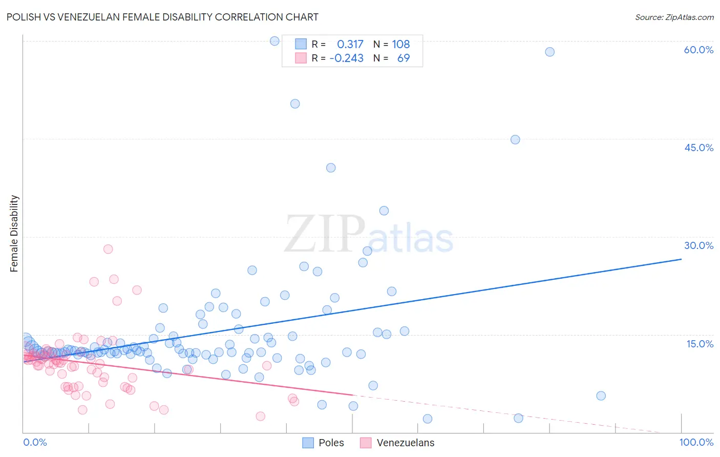 Polish vs Venezuelan Female Disability