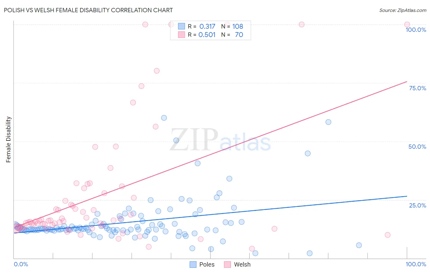 Polish vs Welsh Female Disability