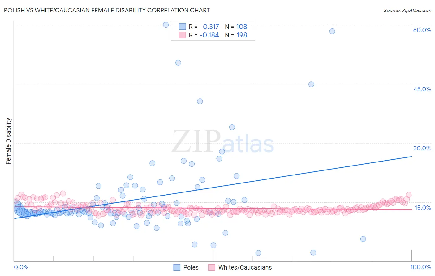 Polish vs White/Caucasian Female Disability