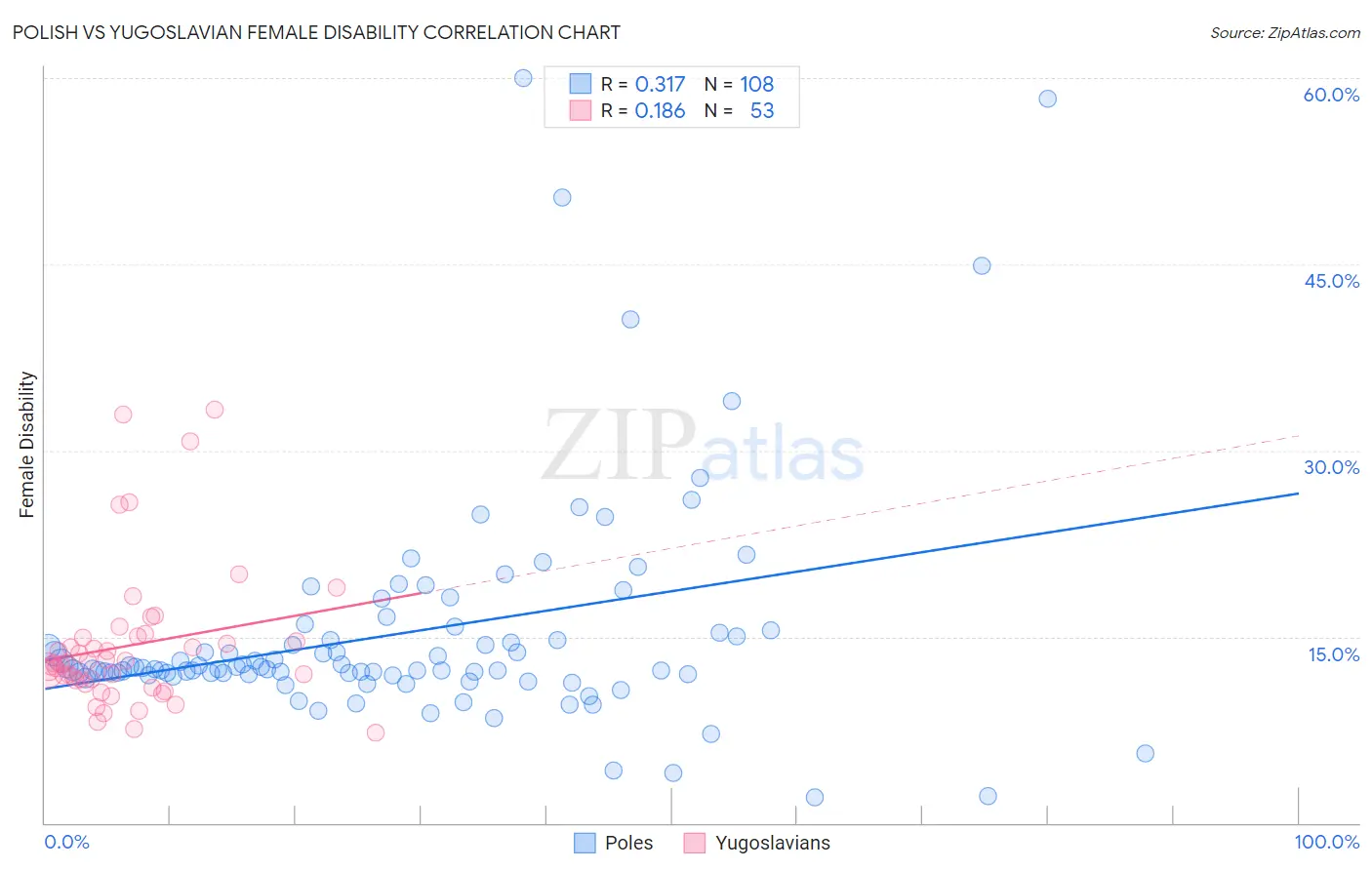 Polish vs Yugoslavian Female Disability